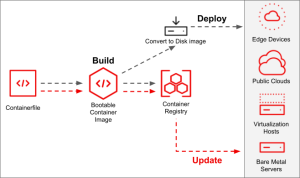 bootc update flow